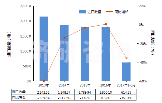 2013-2017年6月中國(guó)初級(jí)形狀的已塑化醋酸纖維素(HS39121200)進(jìn)口量及增速統(tǒng)計(jì)